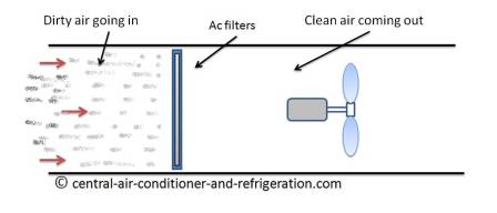 Dirty HVAC filte