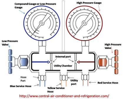 HVAC gauges