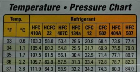 Ac Charge Chart