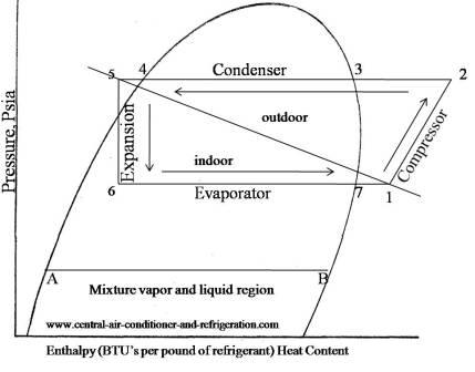 Refrigeration Cycle PH charts