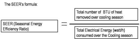 Seasonal Energy Efficiency Ratio(SEER)