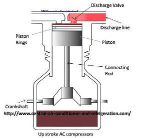 Up stroke compressors Central air conditioner compressors