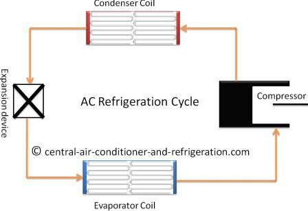 air conditioner cycle