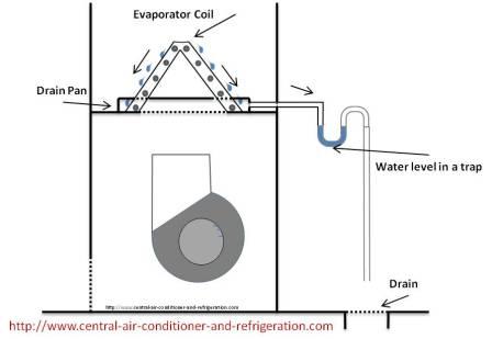 Central Air Units Condensate Drain Question N Answers