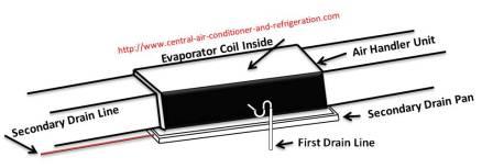 Condensate drain pan