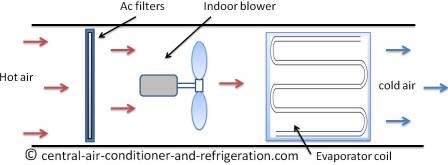 indoor central ac unit